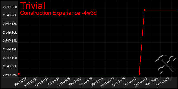 Last 31 Days Graph of Trivial