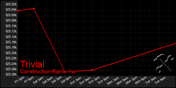 Last 7 Days Graph of Trivial