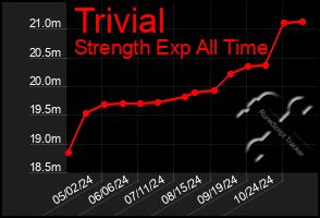 Total Graph of Trivial