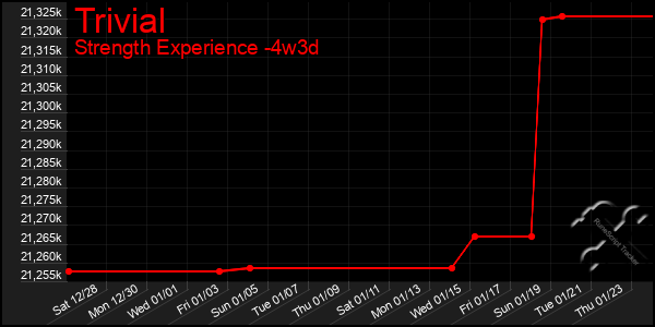 Last 31 Days Graph of Trivial