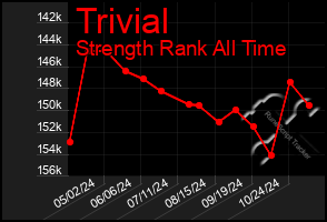 Total Graph of Trivial