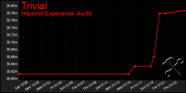 Last 31 Days Graph of Trivial