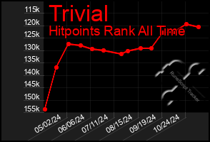 Total Graph of Trivial