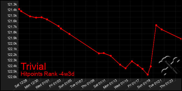 Last 31 Days Graph of Trivial