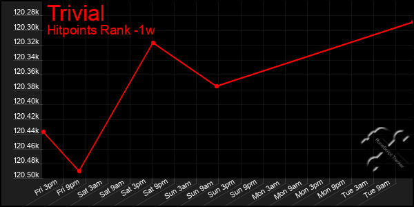 Last 7 Days Graph of Trivial