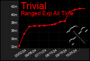 Total Graph of Trivial