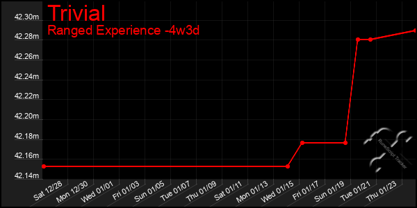 Last 31 Days Graph of Trivial