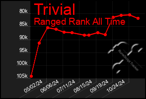 Total Graph of Trivial