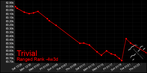 Last 31 Days Graph of Trivial