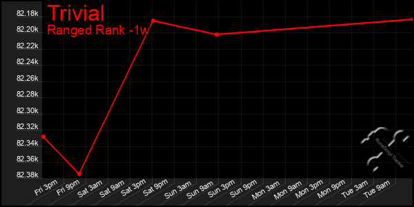 Last 7 Days Graph of Trivial