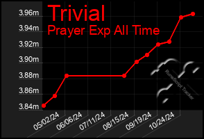 Total Graph of Trivial