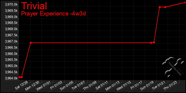 Last 31 Days Graph of Trivial