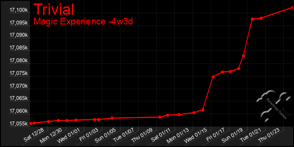 Last 31 Days Graph of Trivial