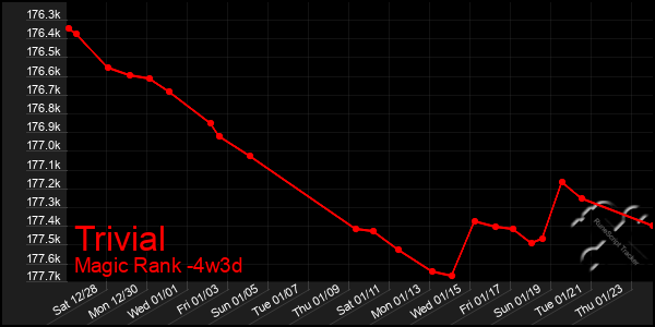 Last 31 Days Graph of Trivial