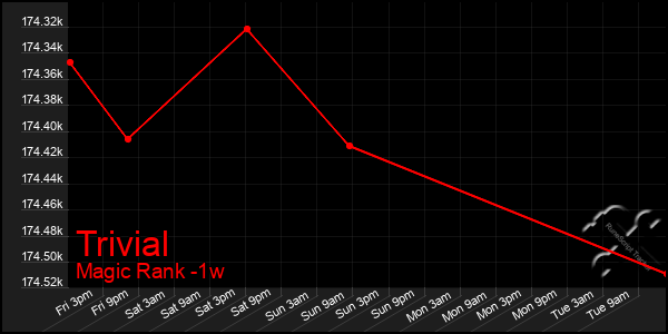 Last 7 Days Graph of Trivial