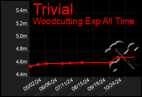 Total Graph of Trivial