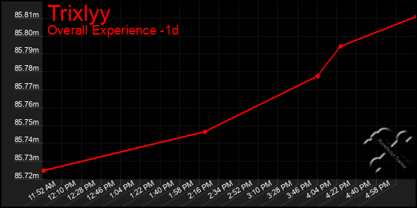 Last 24 Hours Graph of Trixlyy