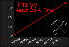 Total Graph of Trixlyy