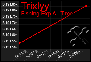 Total Graph of Trixlyy