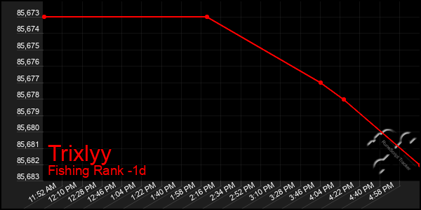 Last 24 Hours Graph of Trixlyy