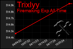 Total Graph of Trixlyy