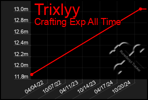 Total Graph of Trixlyy