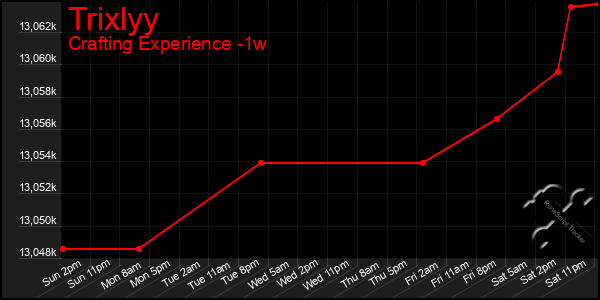 Last 7 Days Graph of Trixlyy