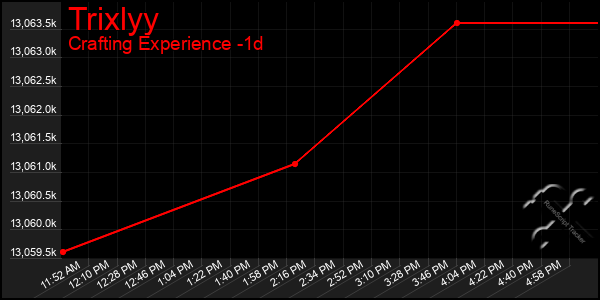 Last 24 Hours Graph of Trixlyy