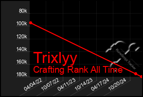 Total Graph of Trixlyy