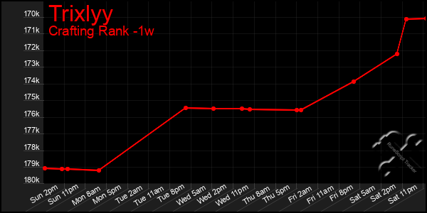 Last 7 Days Graph of Trixlyy