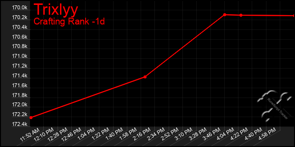 Last 24 Hours Graph of Trixlyy