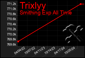 Total Graph of Trixlyy