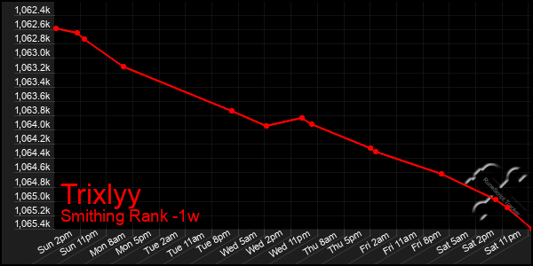 Last 7 Days Graph of Trixlyy