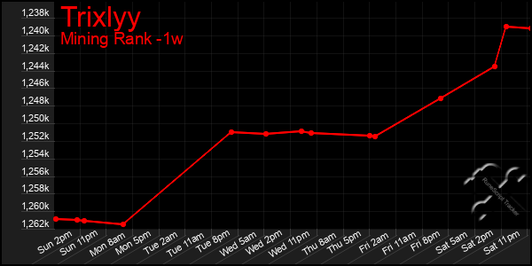 Last 7 Days Graph of Trixlyy