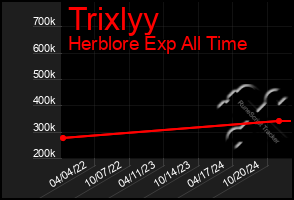 Total Graph of Trixlyy