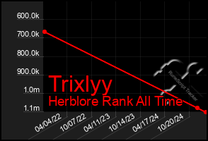 Total Graph of Trixlyy