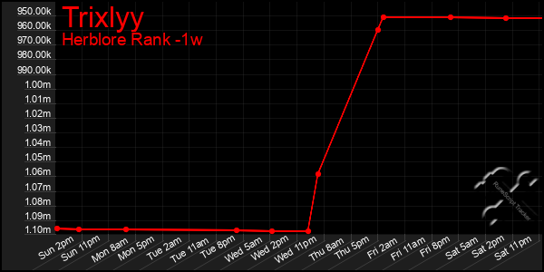 Last 7 Days Graph of Trixlyy