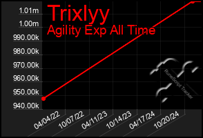 Total Graph of Trixlyy