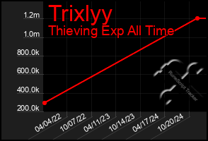 Total Graph of Trixlyy