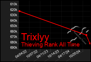 Total Graph of Trixlyy