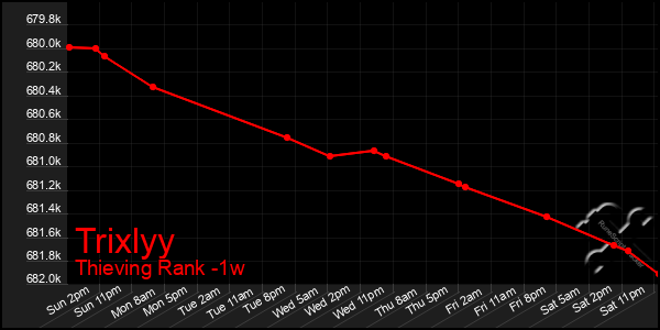 Last 7 Days Graph of Trixlyy