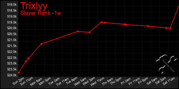 Last 7 Days Graph of Trixlyy