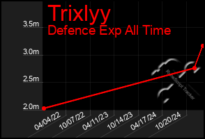 Total Graph of Trixlyy