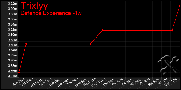 Last 7 Days Graph of Trixlyy