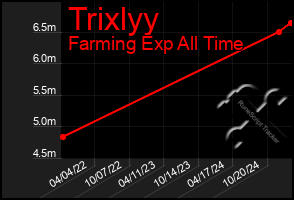 Total Graph of Trixlyy