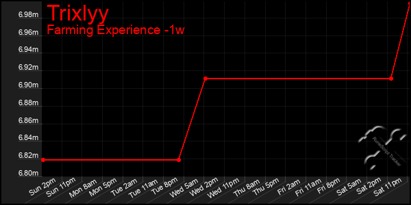 Last 7 Days Graph of Trixlyy