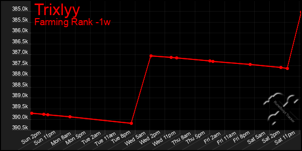 Last 7 Days Graph of Trixlyy