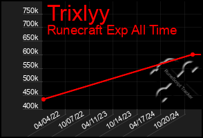 Total Graph of Trixlyy