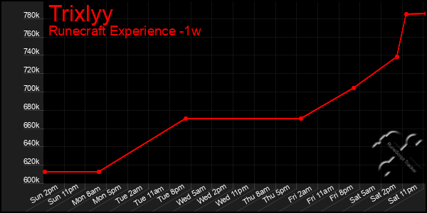 Last 7 Days Graph of Trixlyy