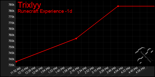 Last 24 Hours Graph of Trixlyy